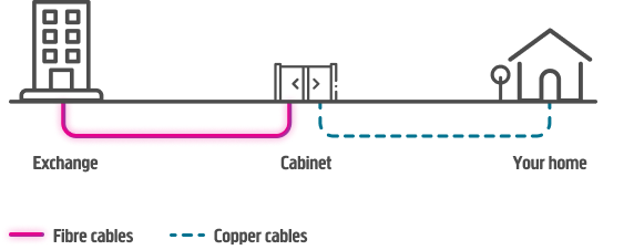 Diagram showing how standard fibre with a phone line connects from the BT exchange to your home using part fibre and copper cables.