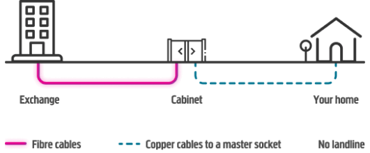 Diagram showing how Fibre without a landline connects from the BT exchange to your home using part fibre cables and copper cables to your master socket.