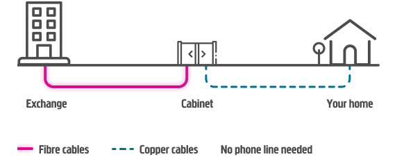 The exchange connected to your home with a fibre cable