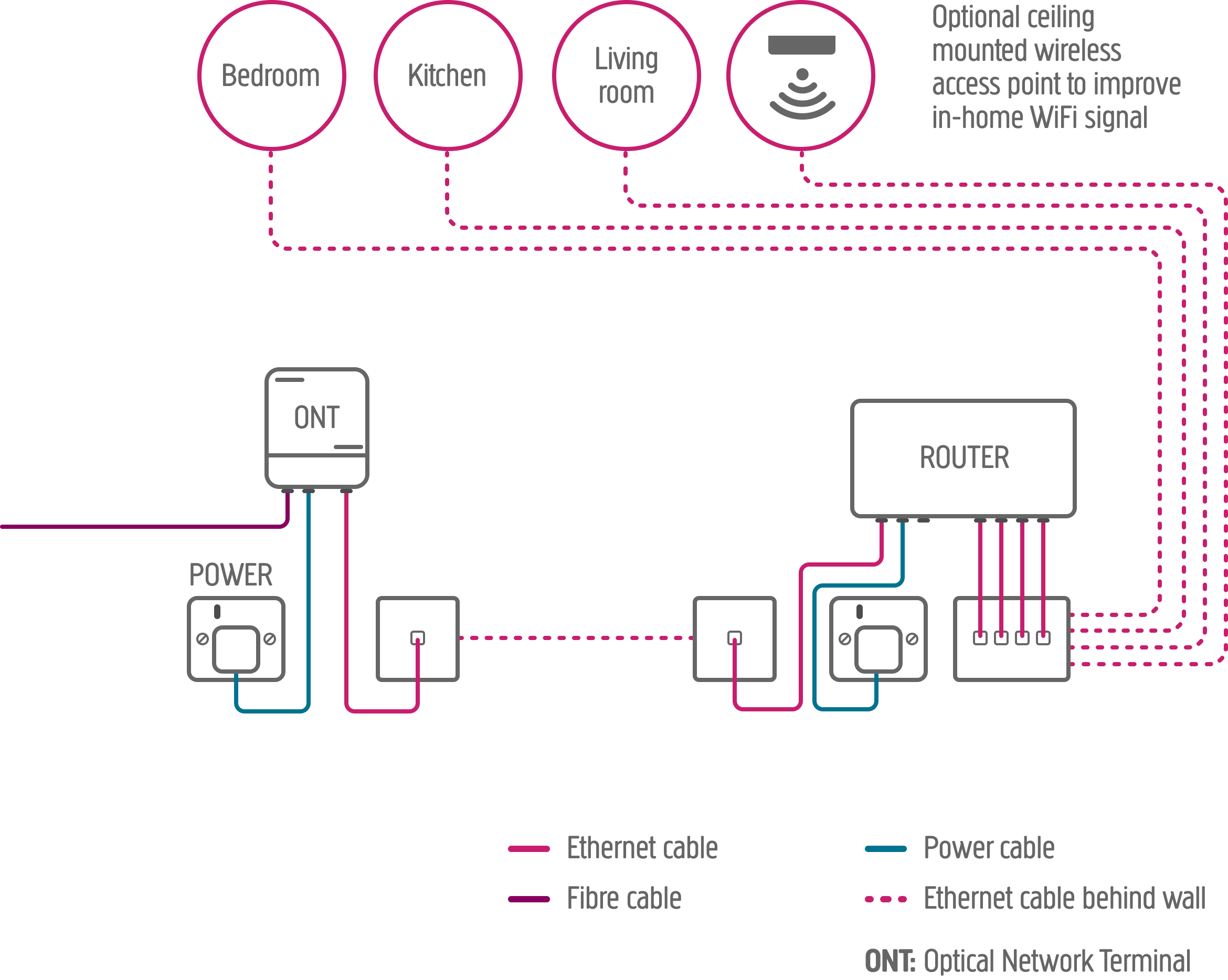 Home connection using ethernet cables within walls to connect rooms to the router/ONT