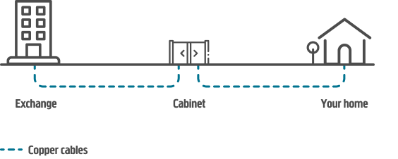 Diagram showing copper cables connecting the Exchange to a street cabinet and then to your home.