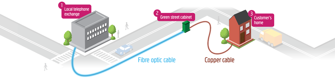 Diagram showing Fibre optic cable connected from a local telephone exchange to a green street cabinet. Then, copper cable connecting the street cabinet to the customer's home